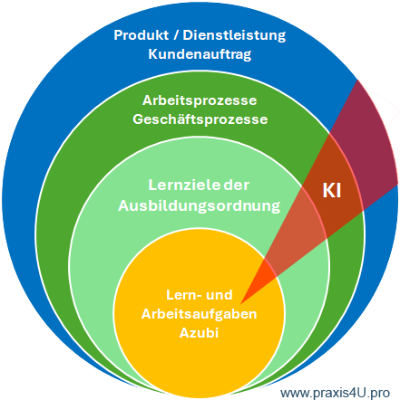 Dimensionen der Ausbildung mit KI
